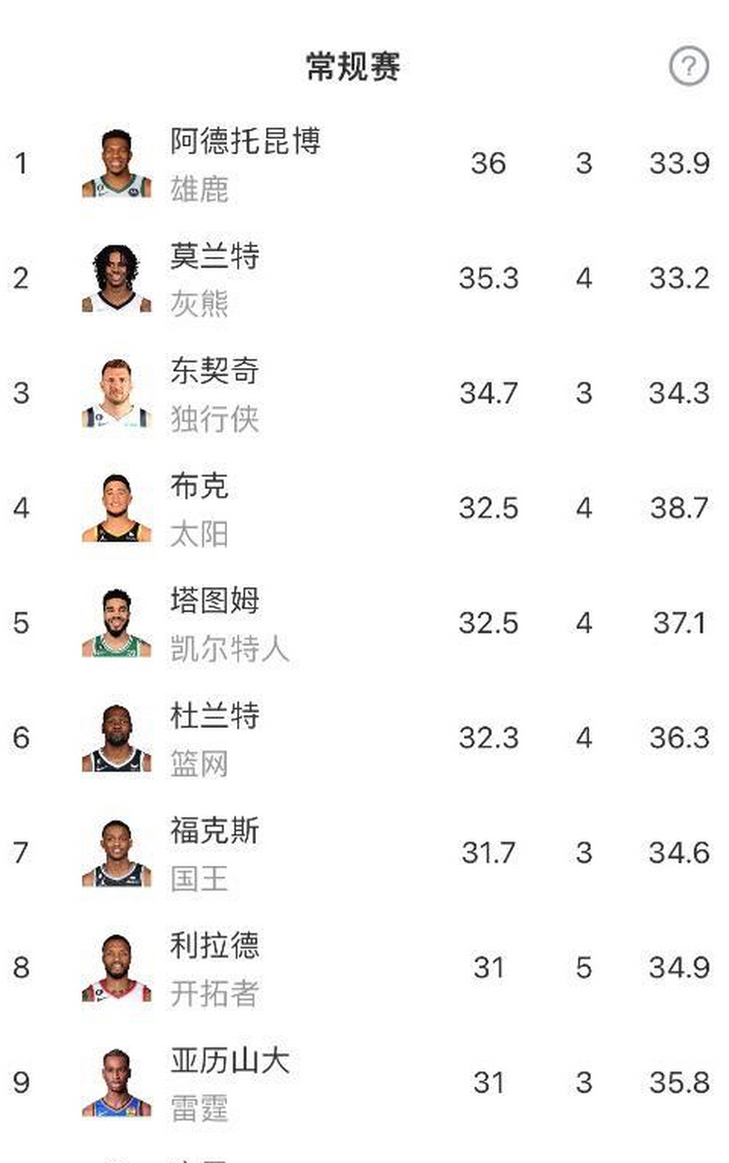 nba历史得分榜(Nba历史得分榜前30)